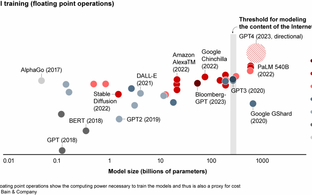 Foundation models have grown in size and cost over the past six years