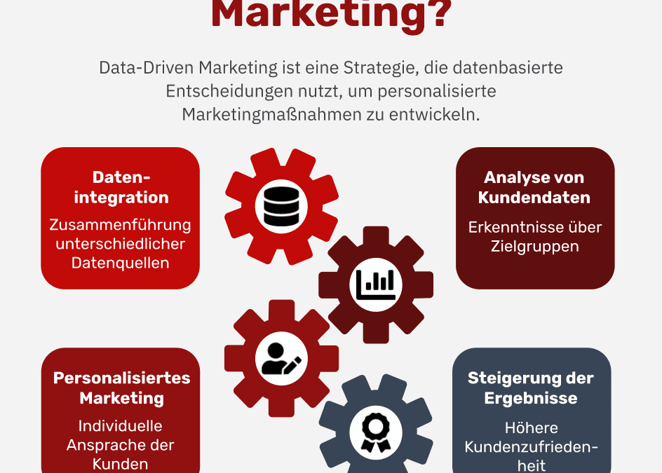 Data-Driven Marketing: Definition, Strategien und Erfolgsfaktoren für 2023