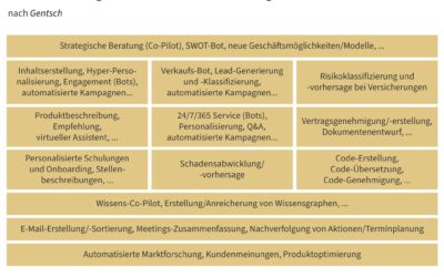 Stairway to AI Heaven : Chancen und Herausforderungen in Marketing, Vertrieb und Service